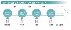 宝塚市仁川の星空こども・アレルギークリニック「ミチーガの継続投与(4週間に1回)」の案内画像