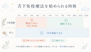 スギ花粉とダニの舌下免疫療法の開始時期の違い（スギは6〜11月・ダニは一年中）を解説する画像