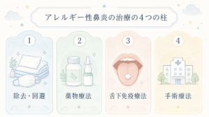 子どものアレルギー性鼻炎の治療法であるアレルゲン回避、薬物療法、舌下免疫療法、手術療法の4つのポイントをまとめた画像